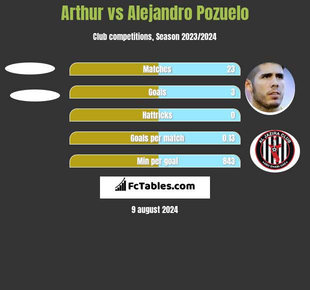 Arthur vs Alejandro Pozuelo h2h player stats