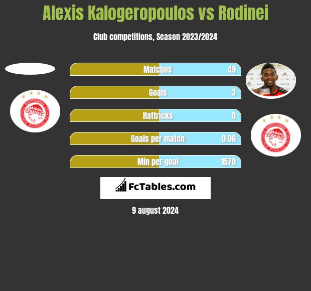 Alexis Kalogeropoulos vs Rodinei h2h player stats