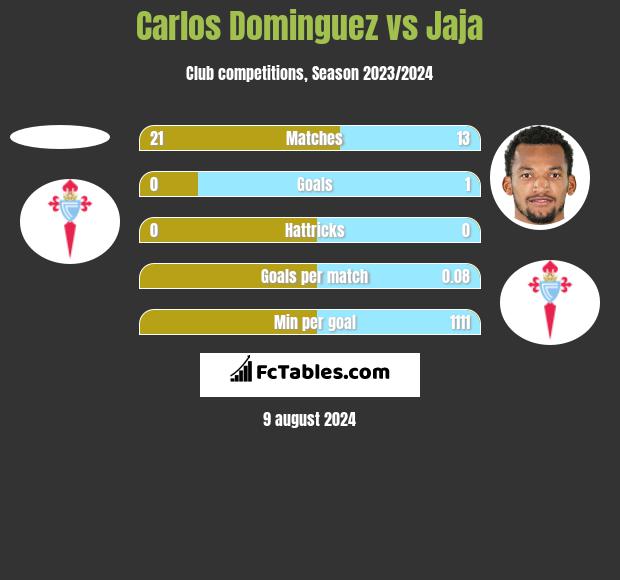 Carlos Dominguez vs Jaja h2h player stats