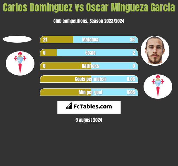 Carlos Dominguez vs Oscar Mingueza Garcia h2h player stats