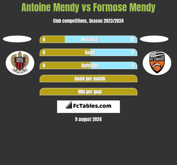 Antoine Mendy vs Formose Mendy h2h player stats