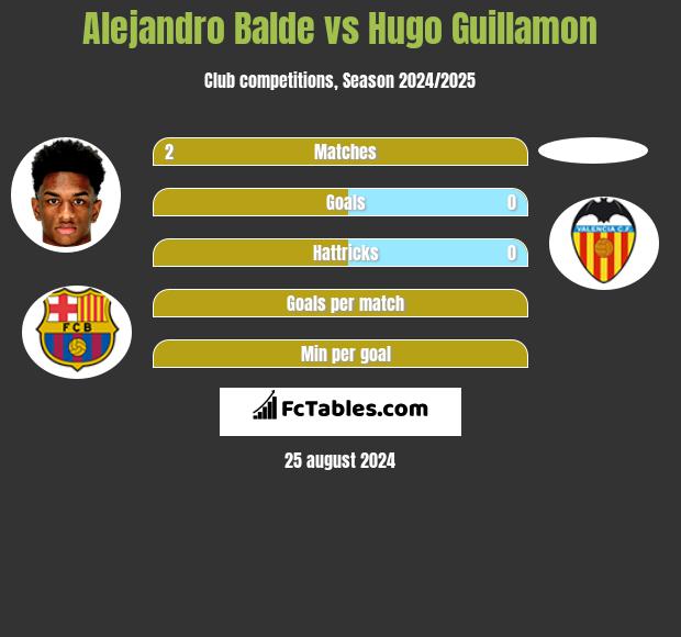 Alejandro Balde vs Hugo Guillamon h2h player stats