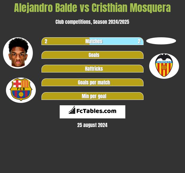 Alejandro Balde vs Cristhian Mosquera h2h player stats