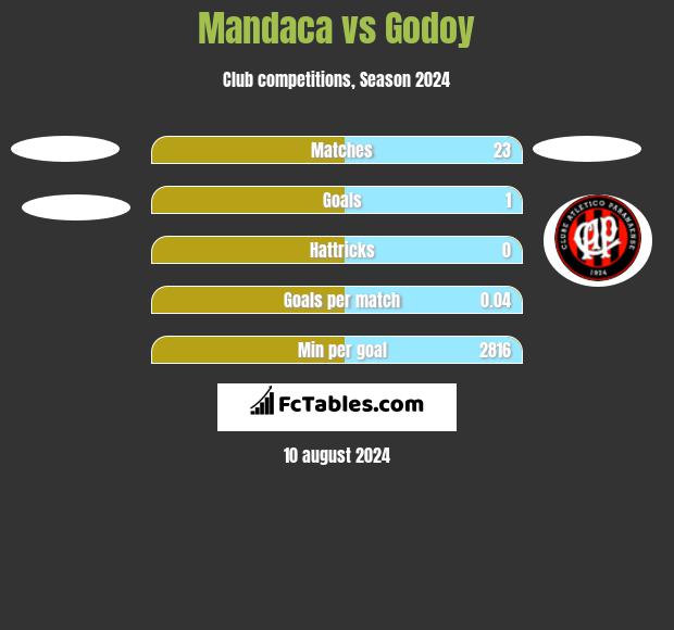 Mandaca vs Godoy h2h player stats