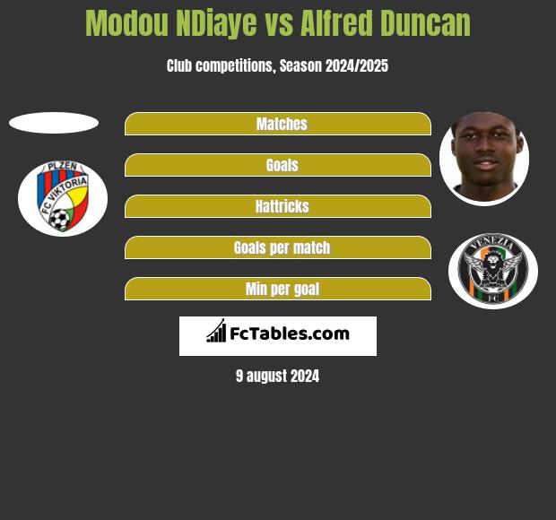 Modou NDiaye vs Alfred Duncan h2h player stats