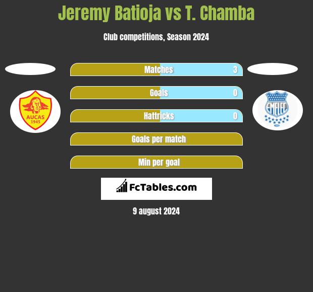 Jeremy Batioja vs T. Chamba h2h player stats