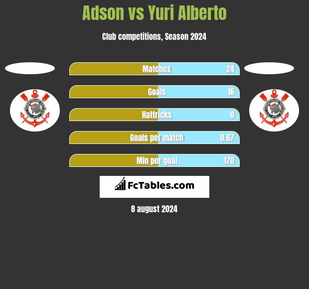 Adson vs Yuri Alberto h2h player stats