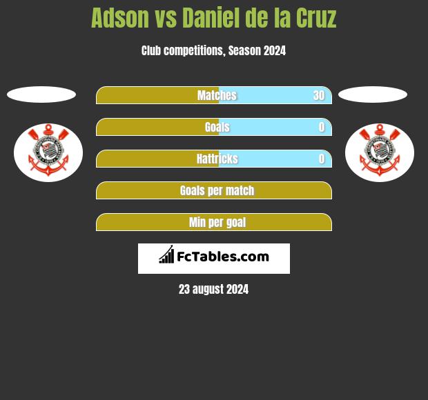 Adson vs Daniel de la Cruz h2h player stats