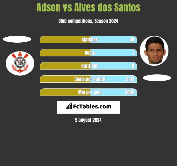 Adson vs Alves dos Santos h2h player stats