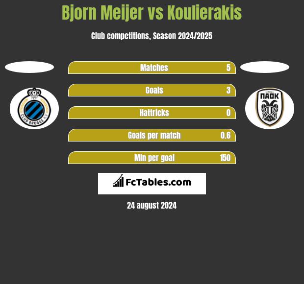 Bjorn Meijer vs Koulierakis h2h player stats