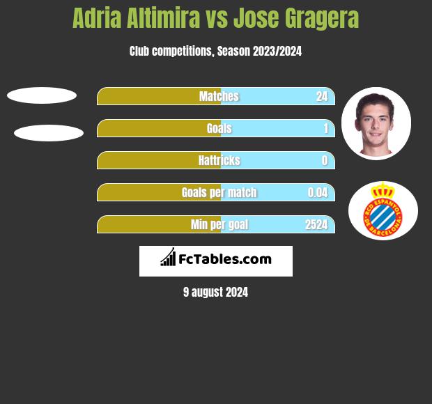 Adria Altimira vs Jose Gragera h2h player stats