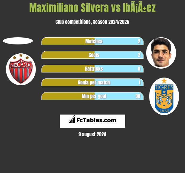 Maximiliano Silvera vs IbÃ¡Ã±ez h2h player stats