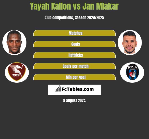 Yayah Kallon vs Jan Mlakar h2h player stats