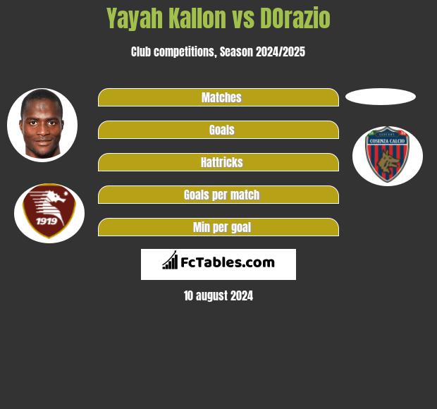 Yayah Kallon vs DOrazio h2h player stats