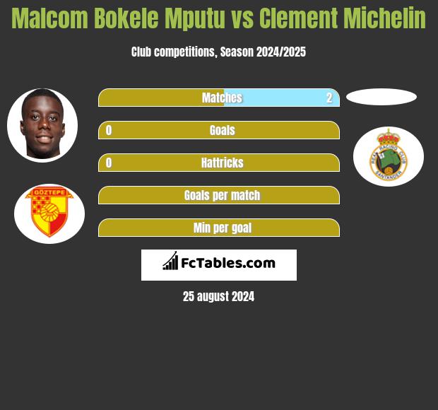 Malcom Bokele Mputu vs Clement Michelin h2h player stats