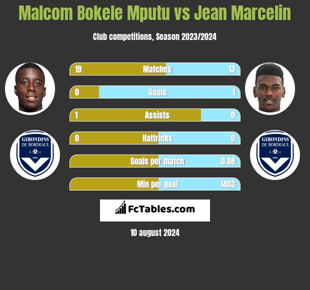 Malcom Bokele Mputu vs Jean Marcelin h2h player stats