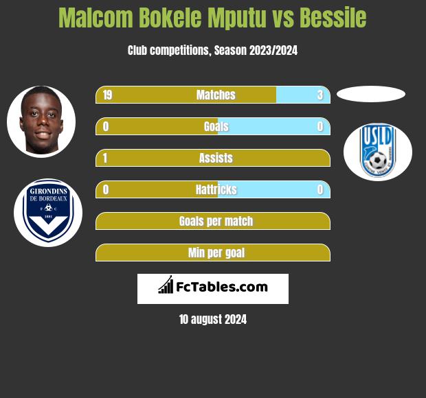 Malcom Bokele Mputu vs Bessile h2h player stats