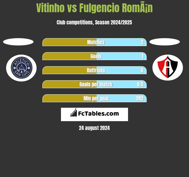 Vitinho vs Fulgencio RomÃ¡n h2h player stats