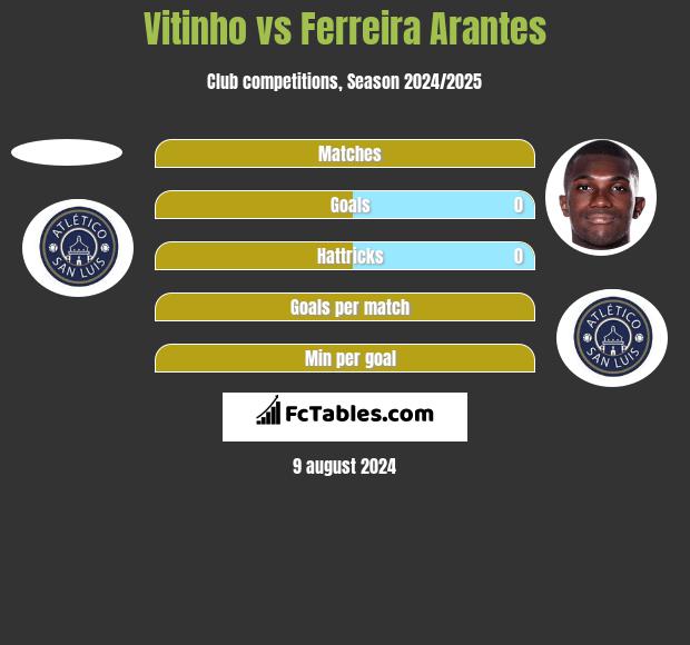 Vitinho vs Ferreira Arantes h2h player stats