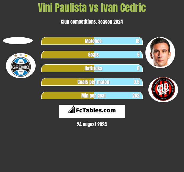 Vini Paulista vs Ivan Cedric h2h player stats