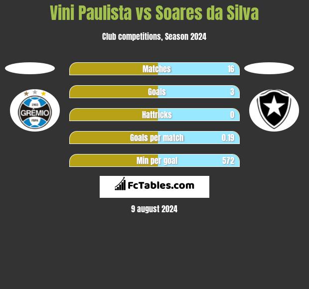 Vini Paulista vs Soares da Silva h2h player stats