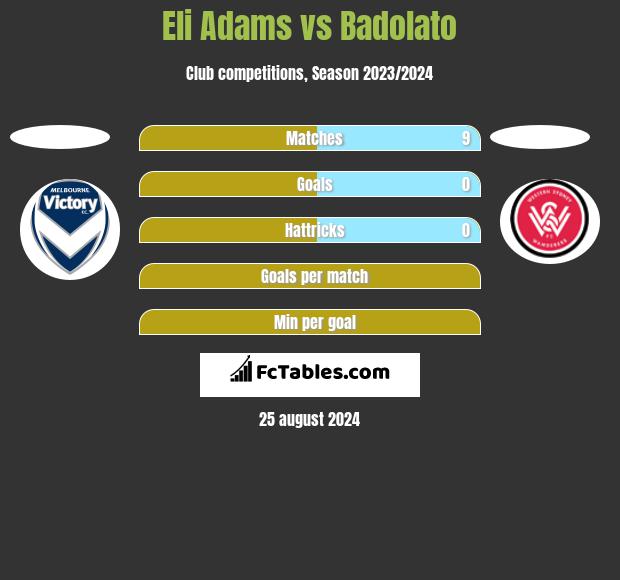 Eli Adams vs Badolato h2h player stats