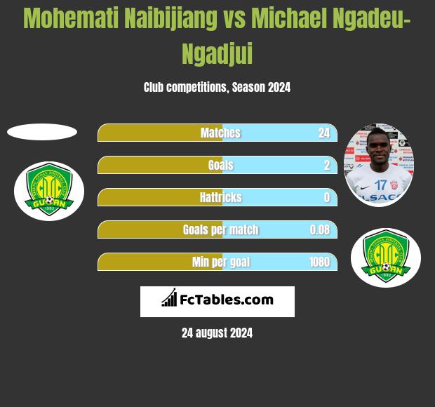 Mohemati Naibijiang vs Michael Ngadeu-Ngadjui h2h player stats