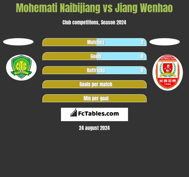 Mohemati Naibijiang vs Jiang Wenhao h2h player stats