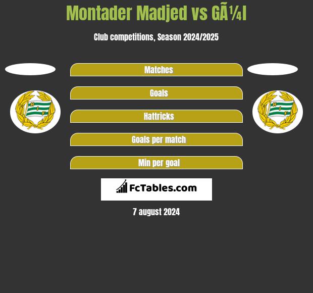 Montader Madjed vs GÃ¼l h2h player stats