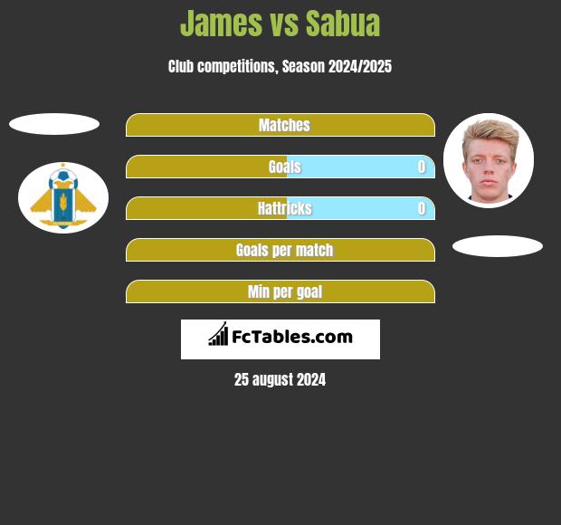 James vs Sabua h2h player stats