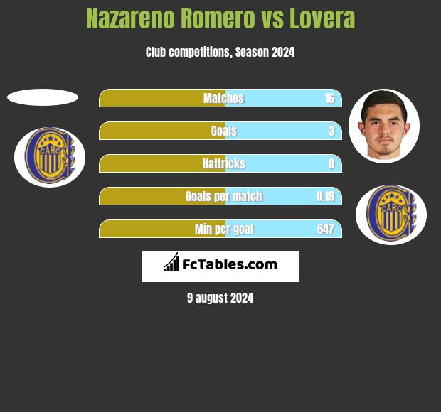 Nazareno Romero vs Lovera h2h player stats