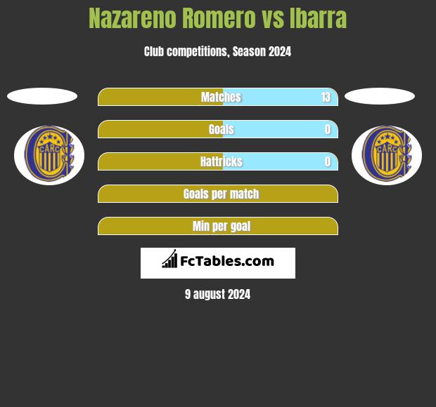 Nazareno Romero vs Ibarra h2h player stats