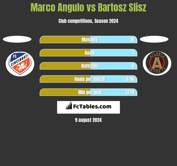 Marco Angulo vs Bartosz Slisz h2h player stats