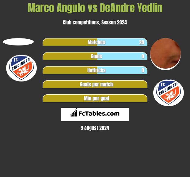 Marco Angulo vs DeAndre Yedlin h2h player stats