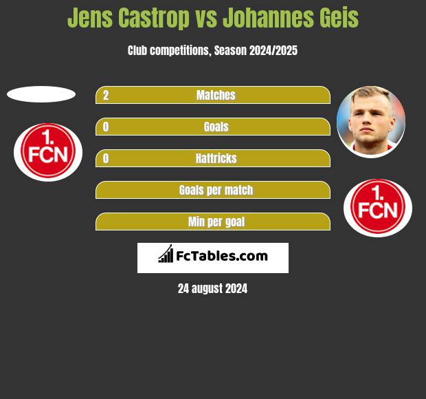 Jens Castrop vs Johannes Geis h2h player stats