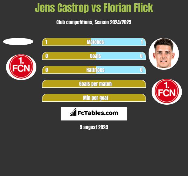 Jens Castrop vs Florian Flick h2h player stats