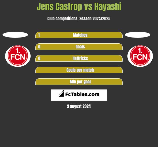 Jens Castrop vs Hayashi h2h player stats