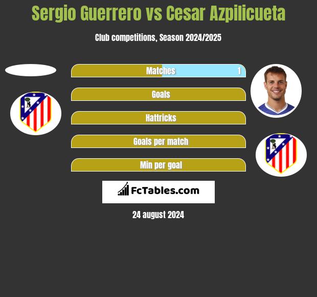 Sergio Guerrero vs Cesar Azpilicueta h2h player stats