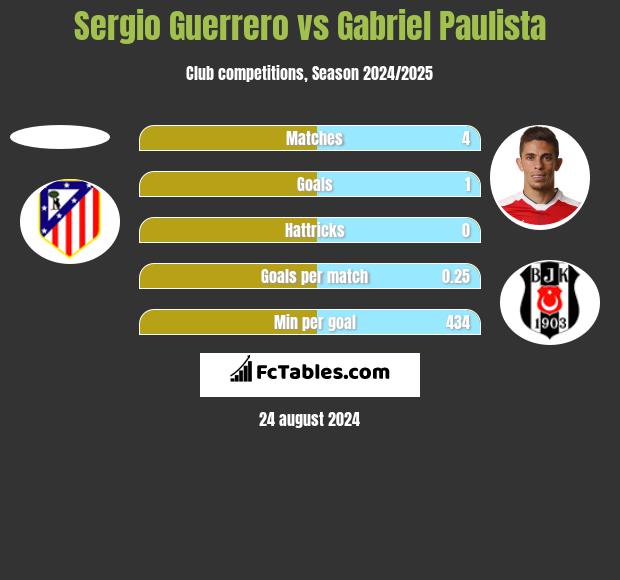 Sergio Guerrero vs Gabriel Paulista h2h player stats