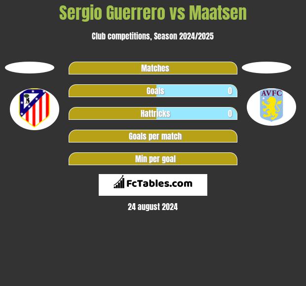 Sergio Guerrero vs Maatsen h2h player stats