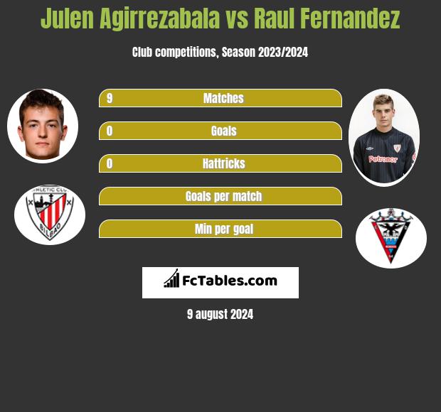 Julen Agirrezabala vs Raul Fernandez h2h player stats