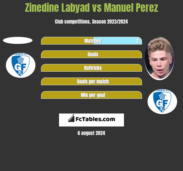 Zinedine Labyad vs Manuel Perez h2h player stats