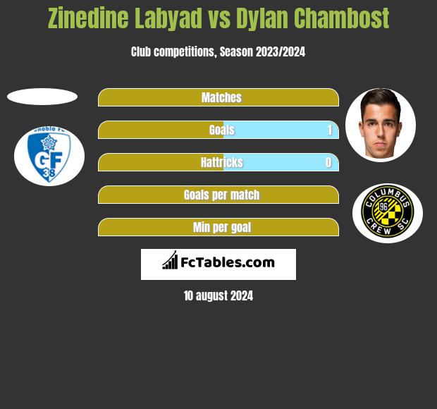 Zinedine Labyad vs Dylan Chambost h2h player stats