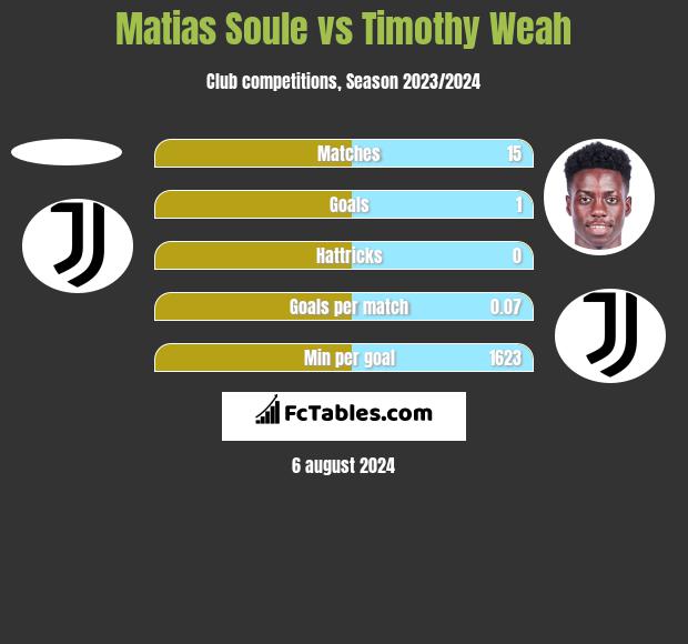 Matias Soule vs Timothy Weah h2h player stats