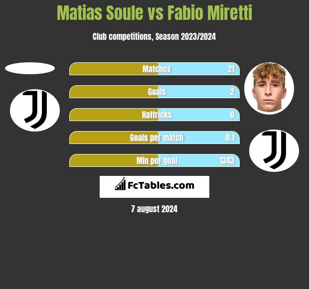 Matias Soule vs Fabio Miretti h2h player stats