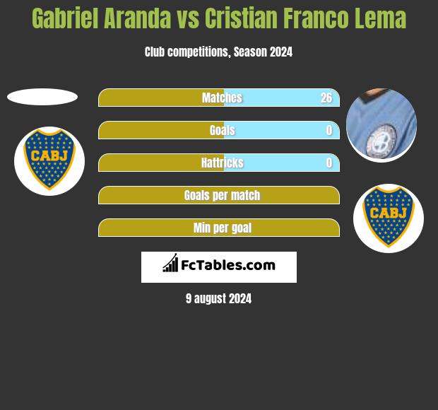 Gabriel Aranda vs Cristian Franco Lema h2h player stats