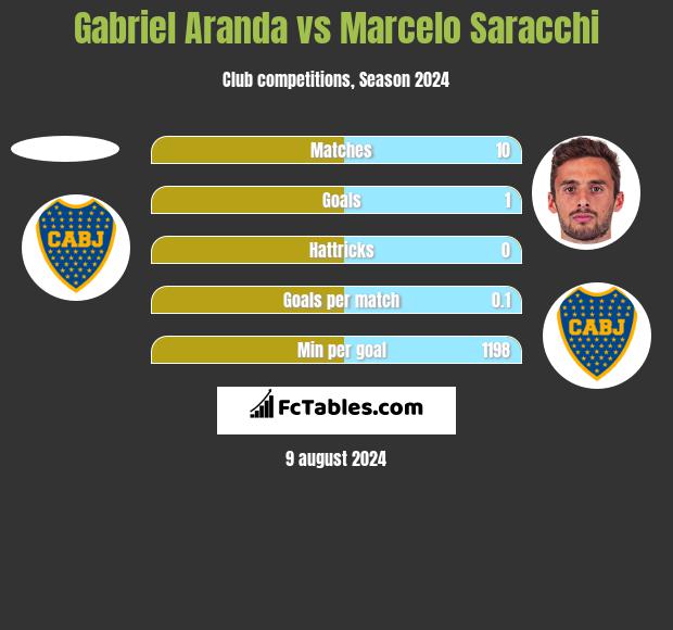 Gabriel Aranda vs Marcelo Saracchi h2h player stats