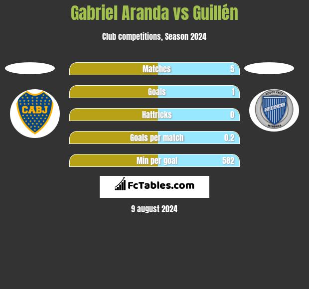 Gabriel Aranda vs Guillén h2h player stats