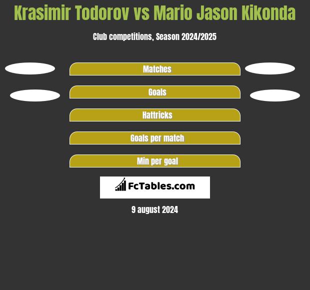 Krasimir Todorov vs Mario Jason Kikonda h2h player stats