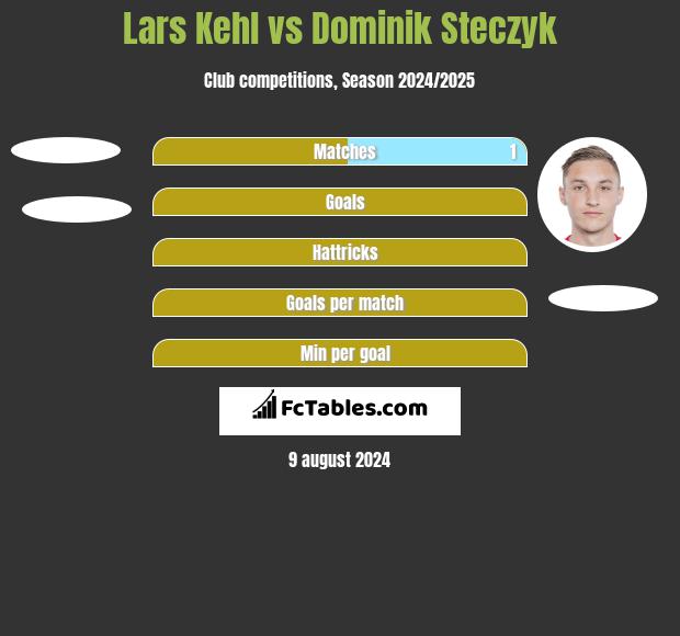 Lars Kehl vs Dominik Steczyk h2h player stats